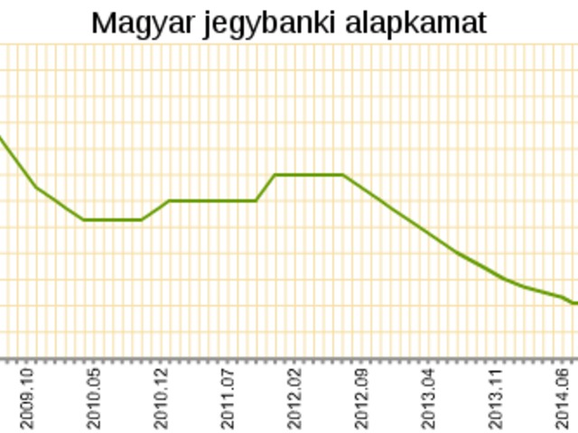 1 százalék alatt a magyar alapkamat