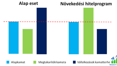 Miért gyengül a forint és miért furcsa a kamatrendszer Magyarországon?