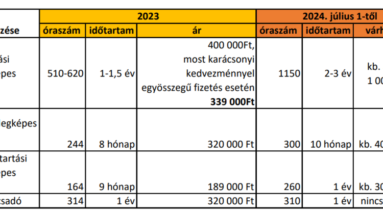 Változik a Vállalkozási mérlegképes könyvelő képzés