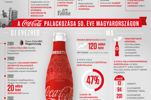 50 éve érkezett Magyarországra a Coca-Cola