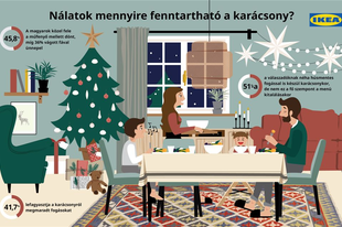 Ennyire karácsonyoznak fenntarthatóan a magyarok