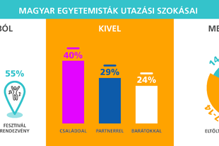 Külföldön is online a legtöbb magyar fiatal