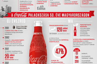 50. évfordulót ünnepelt a hazánkban palackozott Coca-Cola