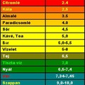 Minden, amit tudni kell a talaj pH-értékéről