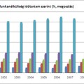 A hosszútávú munkanélküliség megértése Csehországban - 2003