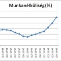 Foglalkoztatás és fizetések Csehországban - 1998