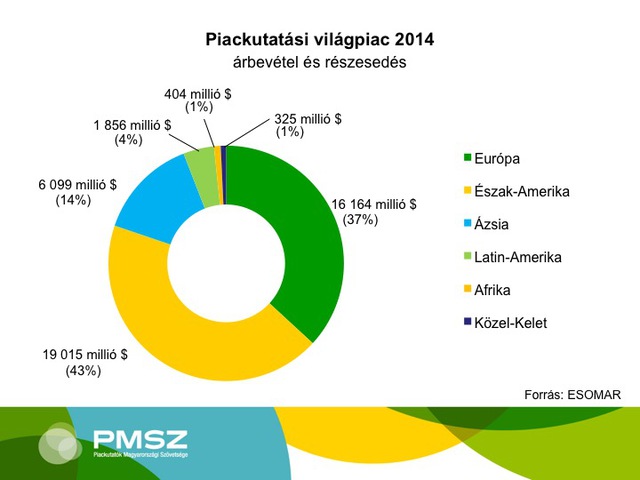 A piackutatás helyzete 2014-ben a világban és Magyarországon