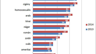 Stagnáló homofóbia: a magyarok 61%-a irtózik a melegektől