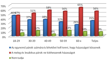 Minden harmadik budapesti a melegházasság mellett