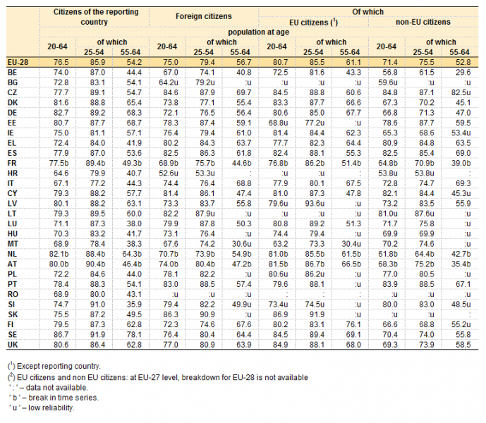 689px-activity_rates_by_broad_groups_of_citizenship_and_age_groups_in_eu-28_2013.png