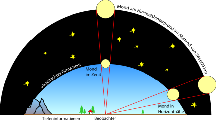 435px-Mondtäuschung.svg.png