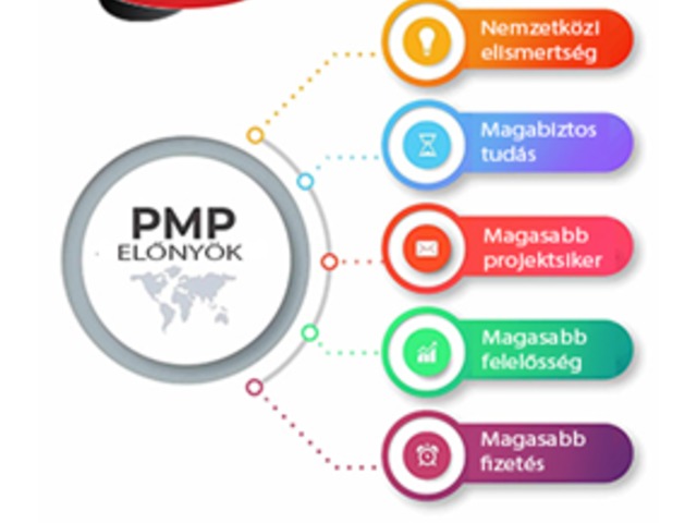 Mi a PMP® vizsga értéke?