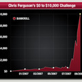 CHRIS FERGUSON 0-RÓL 10.000 DOLLÁR