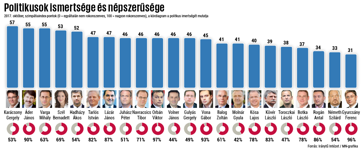 politikusok_nepszerusege_171020_on.png