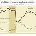 2011: HVG: A lakosság 72 százaléka szerint inkább rossz irányba mennek a dolgok