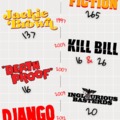Hányszor hangzik el a F*CK szó Tarantino filmjeiben?