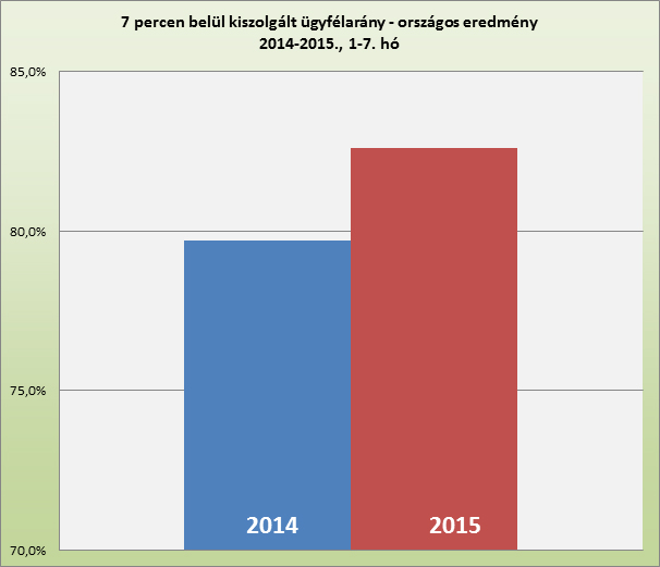 7_percen_belul_kiszolgalt_ugyfelarany.jpg