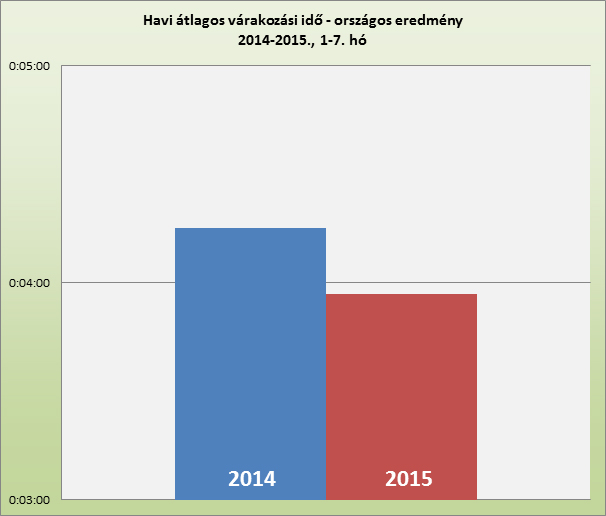 havi_atlagos_varakozasi_ido.jpg