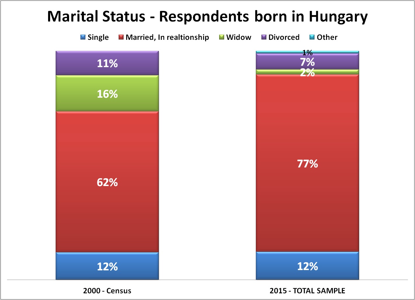 marital_status_compare_hu.jpg