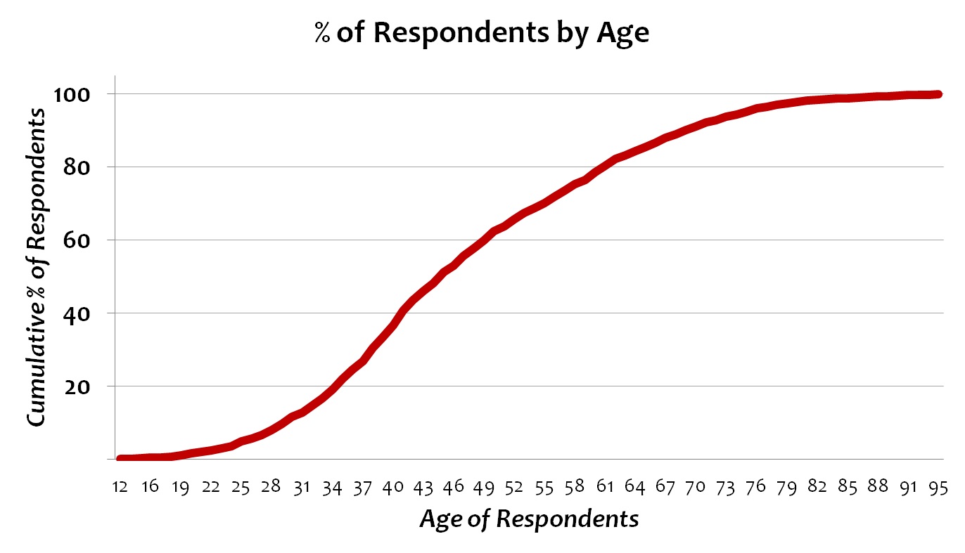 percentage_of_respondents_by_age.jpg