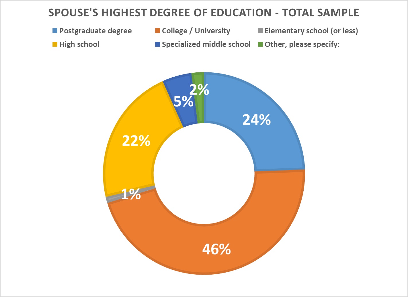 sposue_highest_degree.jpg