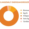 Így fűtünk Magyarországon