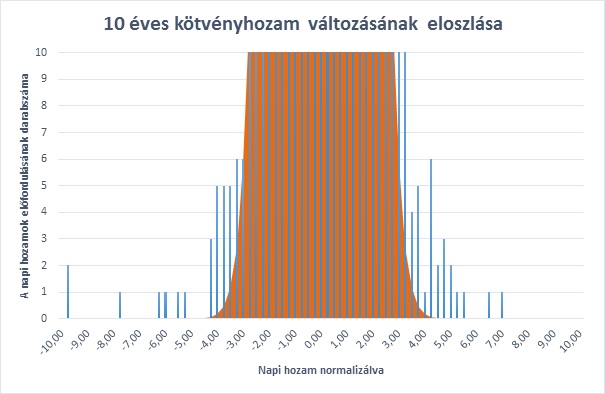 hozamok eloszlása 10y.jpg