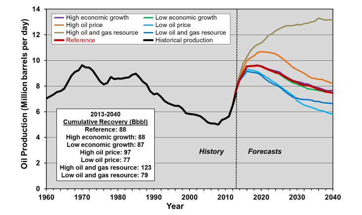 oil_forecast.png