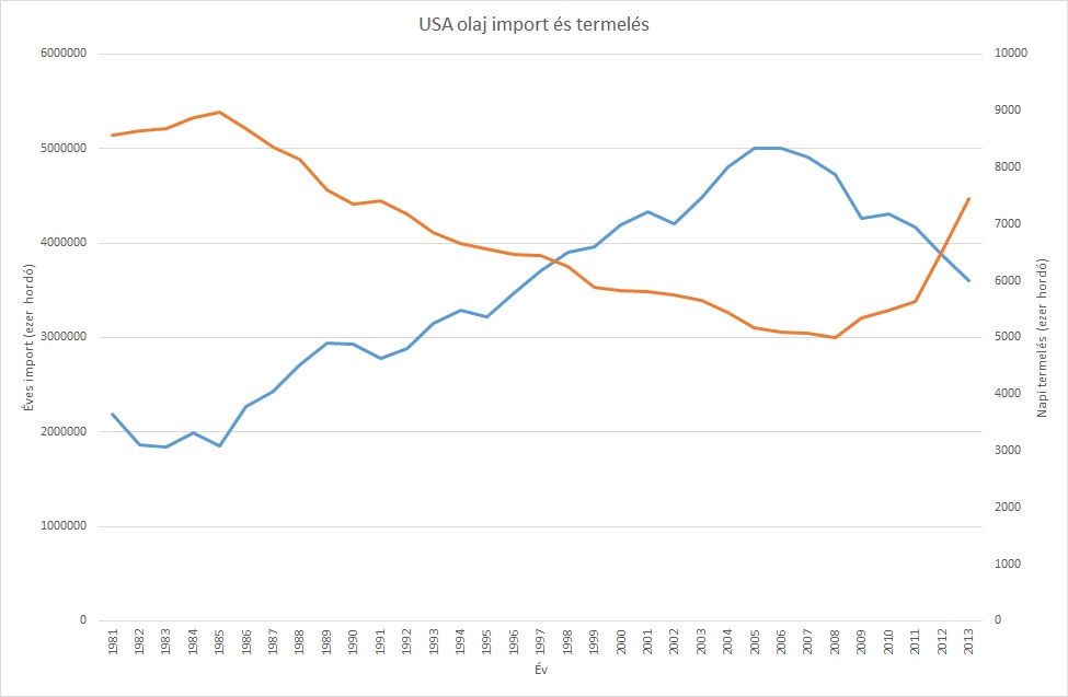 olajtermeles_usa.jpg