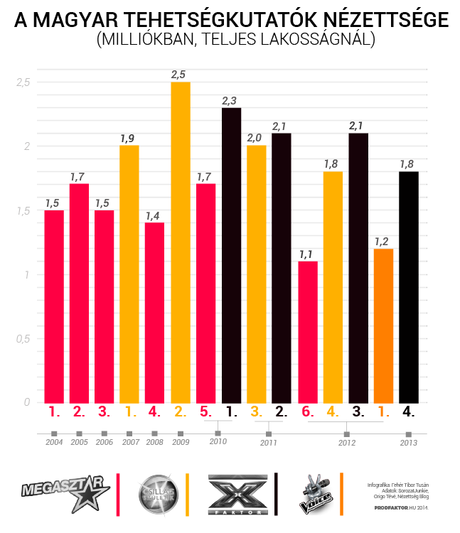 Infografika - A magyar tehetségkutatók nézettsége2.png