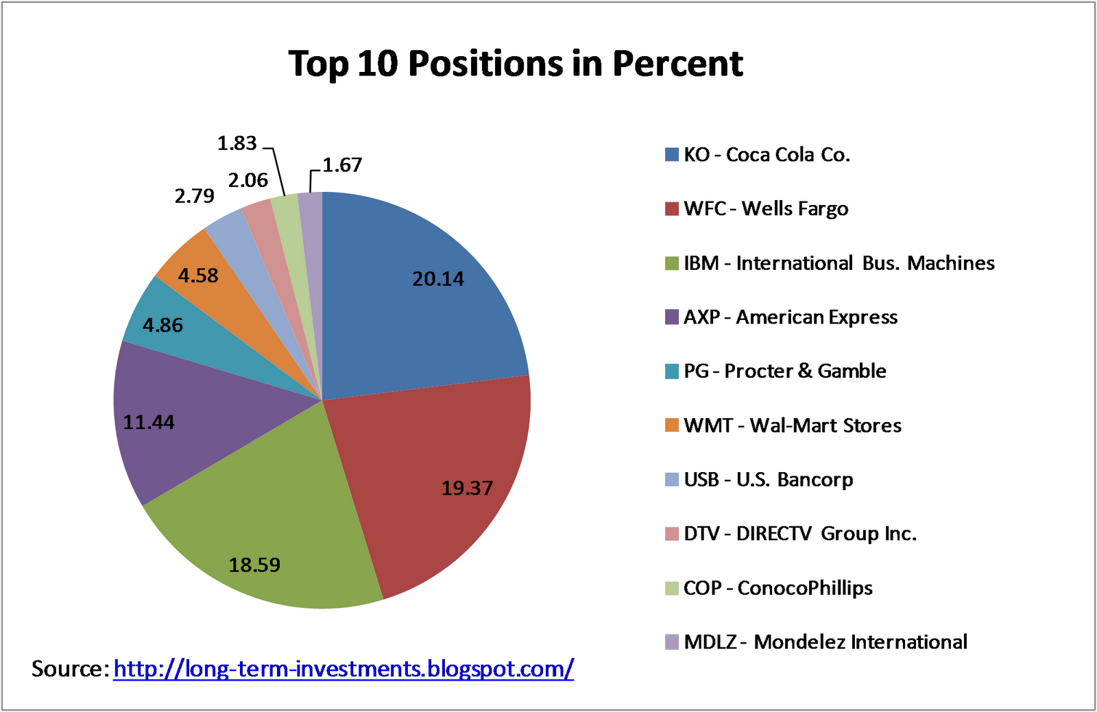 Top Positions Bill Warren Buffett - Berkshire Hathaway.png