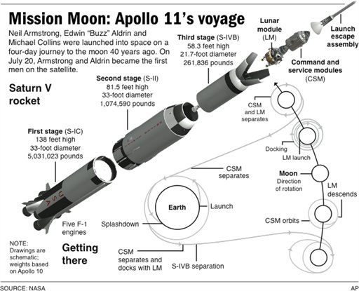 Saturn_V_rocket_and_Apollo_11_journey_AP_NASA(1).jpg