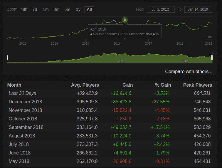 steamcharts propnight