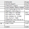 McDonalds vs Burger King Facebook aktivitás