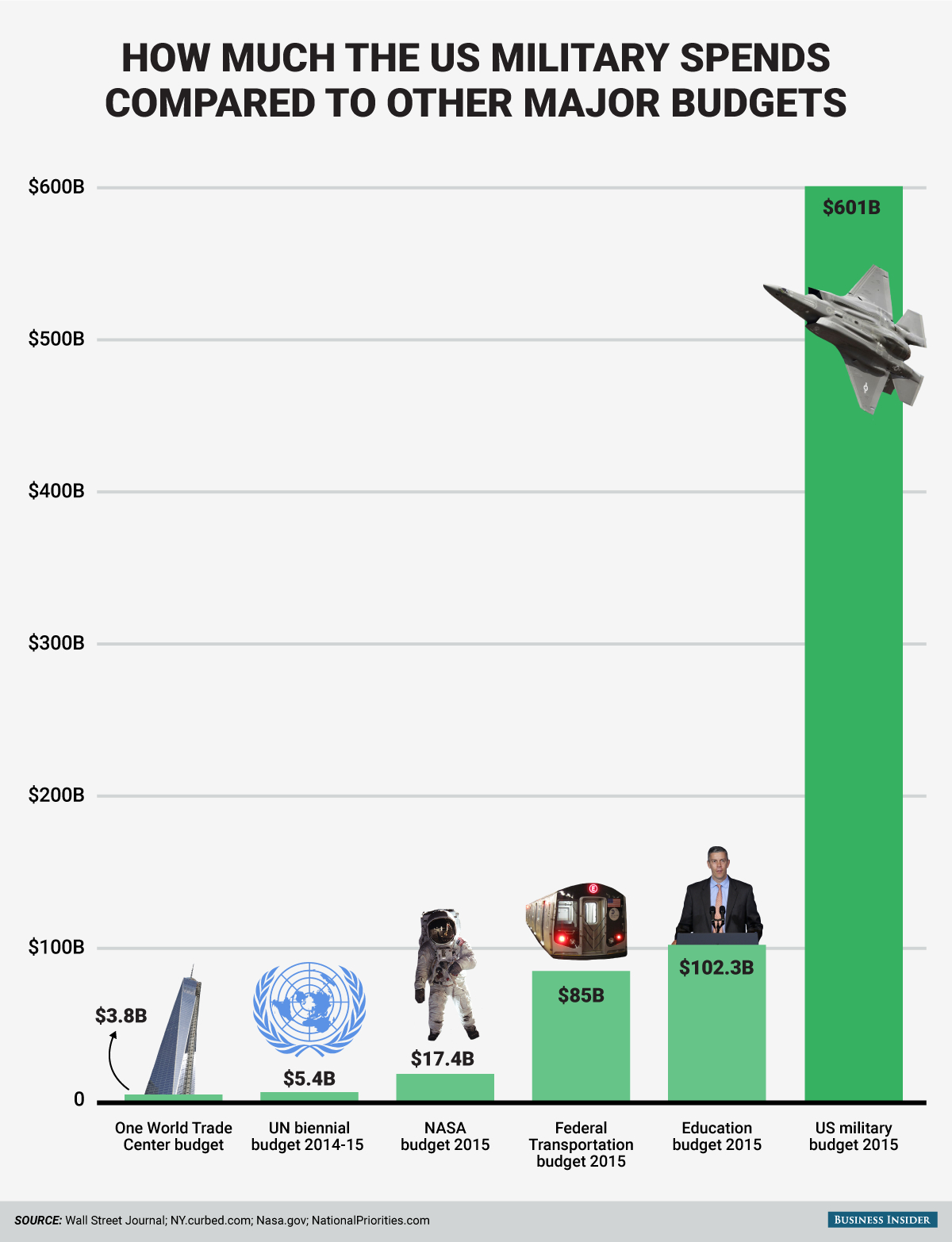 nasa_vs_military_budget_usa_2015.jpg