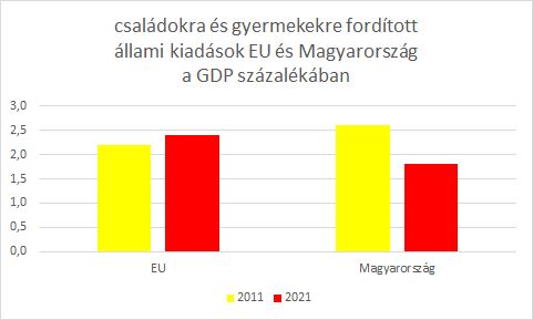 gdp_csaladokra_es_gyermekekre_eu_es_magyarorszag.jpg