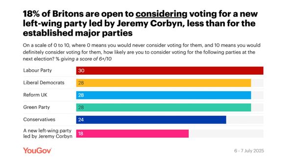 18-of-brits-would-consider-voting-for-jeremy-corbyn-s-new-party-6284954.jpg