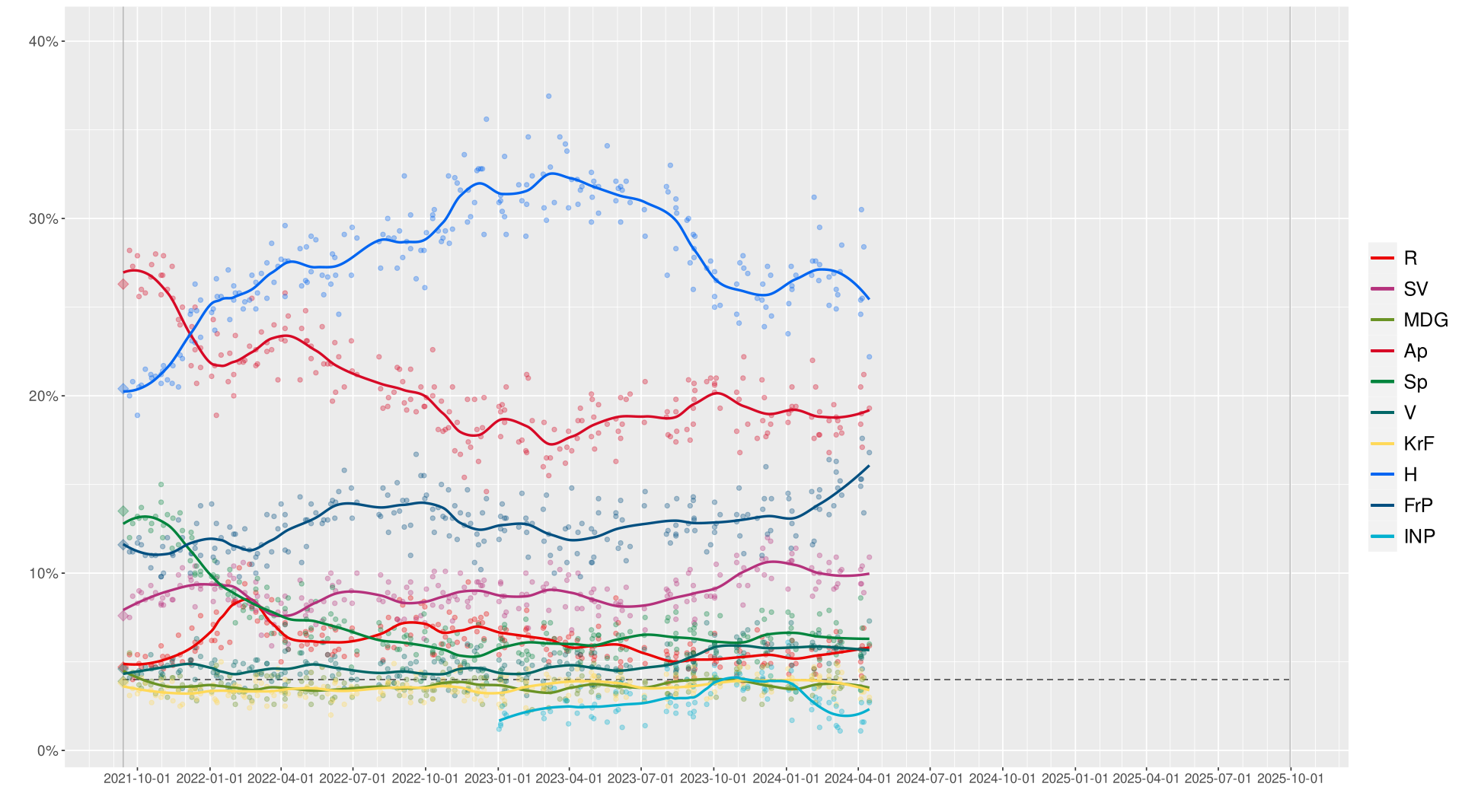 2025_norwegian_parliament_opinion_polling_svg.png