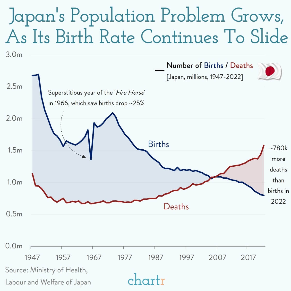 63ff6b617802a29329d6f125_2023-03-01-japan-birth-deaths-new.jpg