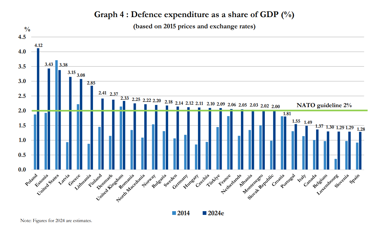 Hágában elfogadták a NATO új célját. Mennyire reális az 5%?
