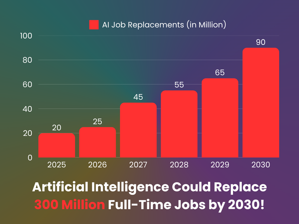 ai-job-replacements-by-year.PNG