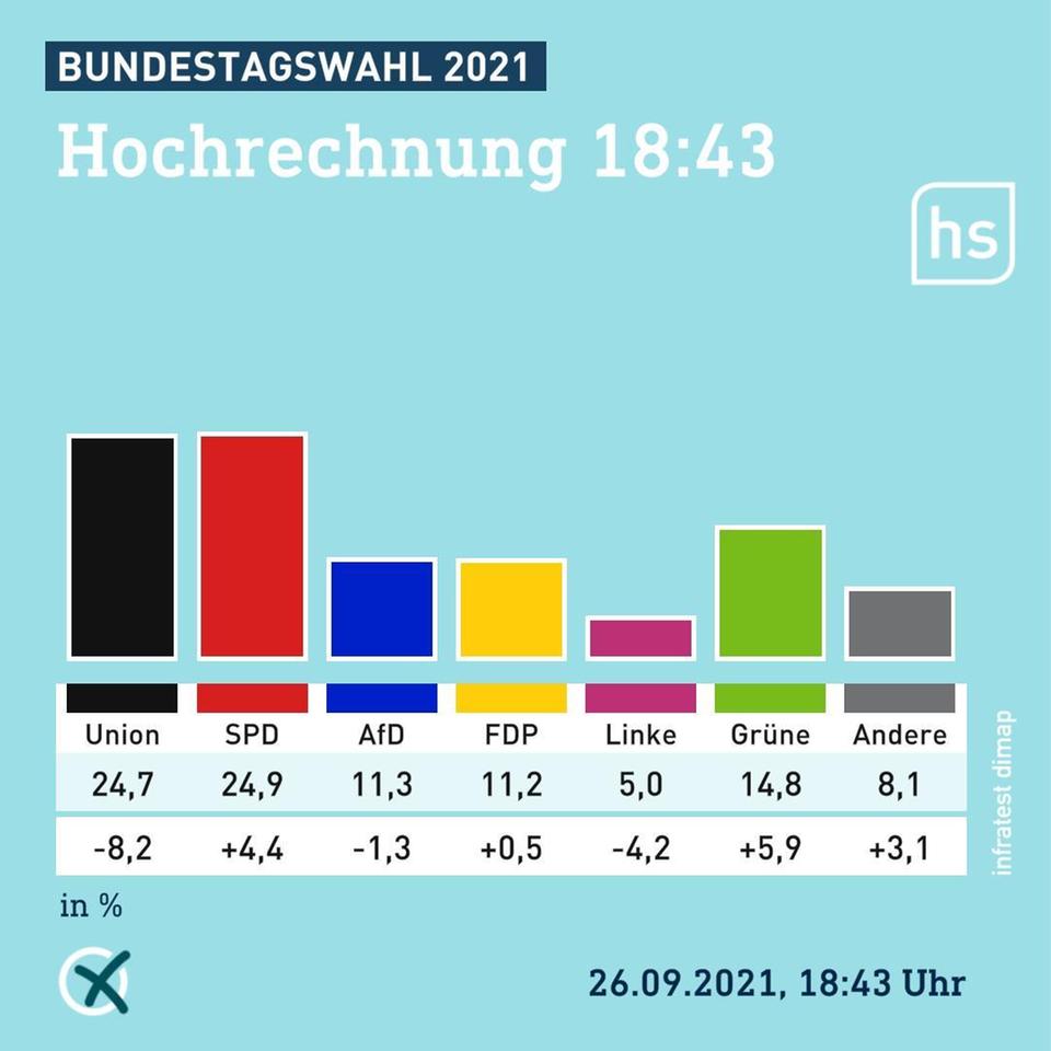 btw21-hochrechnung-infratest-dimap-100_t-1632674710437_v-16tox.jpg