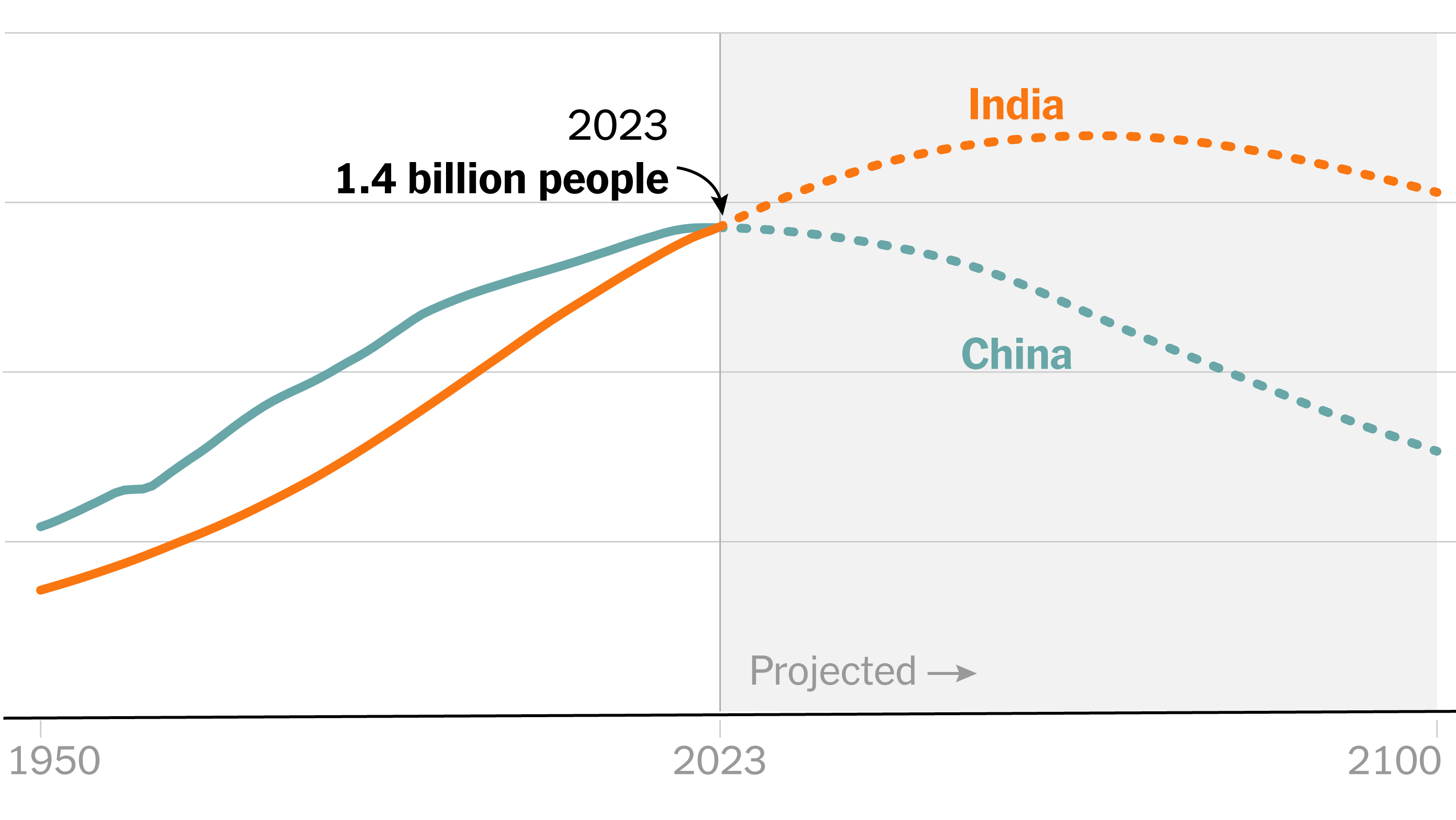 india-china-population-promo-videosixteenbynine3000.png