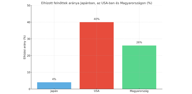 Hogyan kerülte el Japán az elhízást, míg Amerika meghízott?
