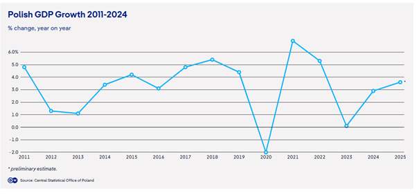 Lengyelország a világ 20 legnagyobb gazdasága között