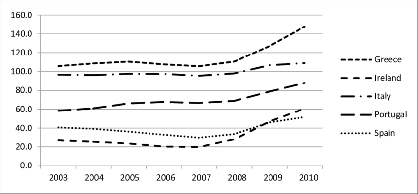 total-central-government-debt-in-southern-europe-and-ireland-as-of-gross-domestic.png