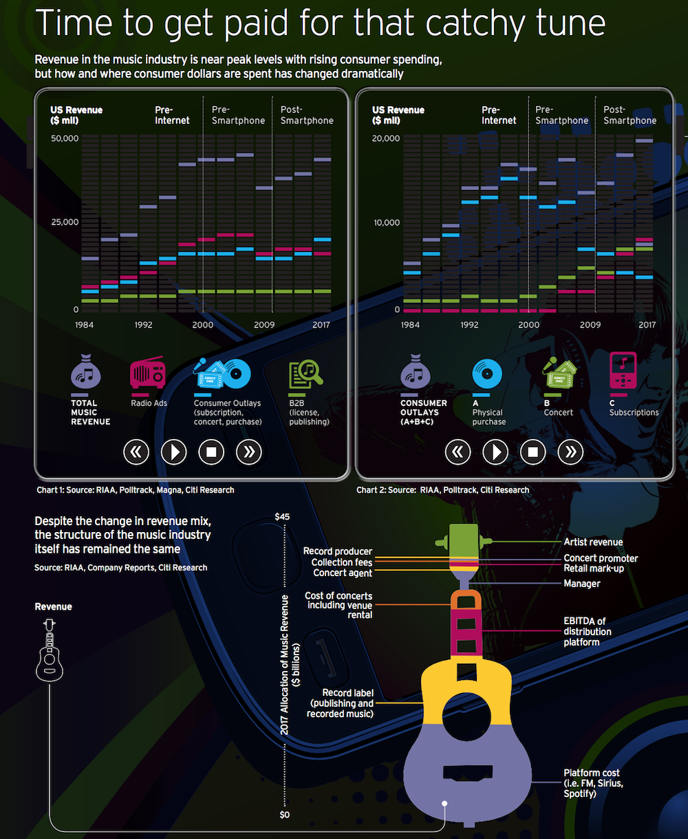 musician-revenue-12-percent-only-43-billion.png