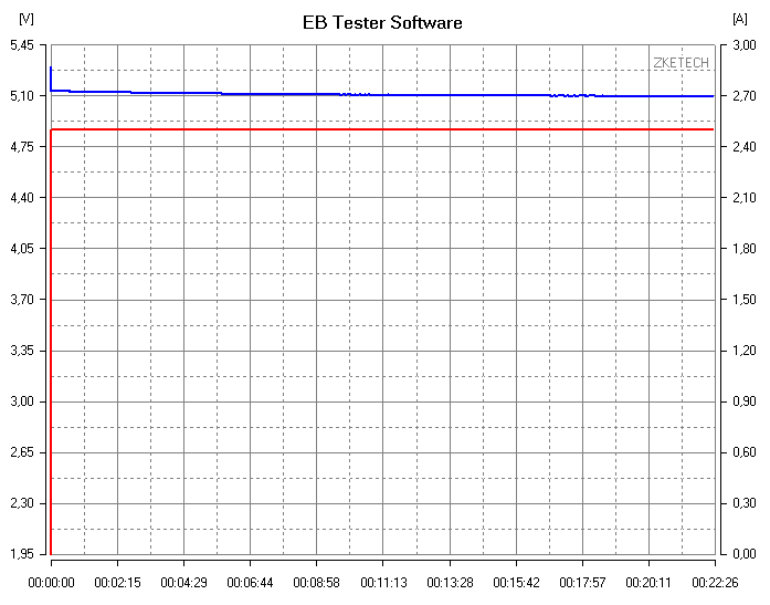 Terheléses teszt 3 porton (7,3 A, 5%-os túlterhelés)