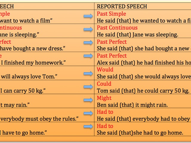 REPORTED SPEECH