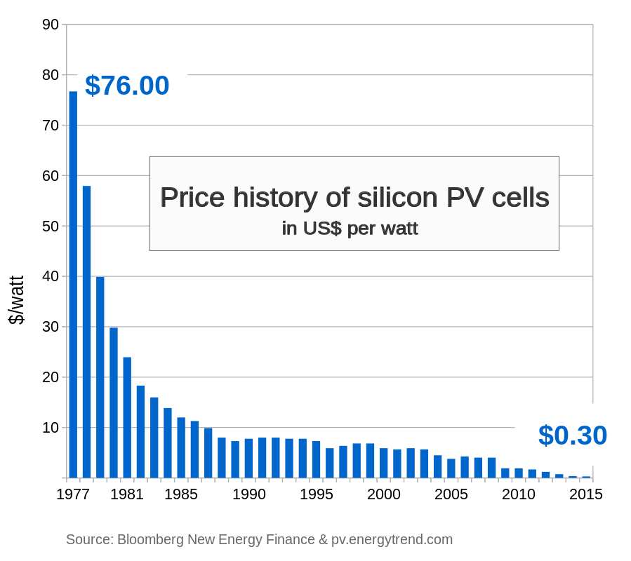 price_history_of_silicon_pv_cells_since_1977_svg.png